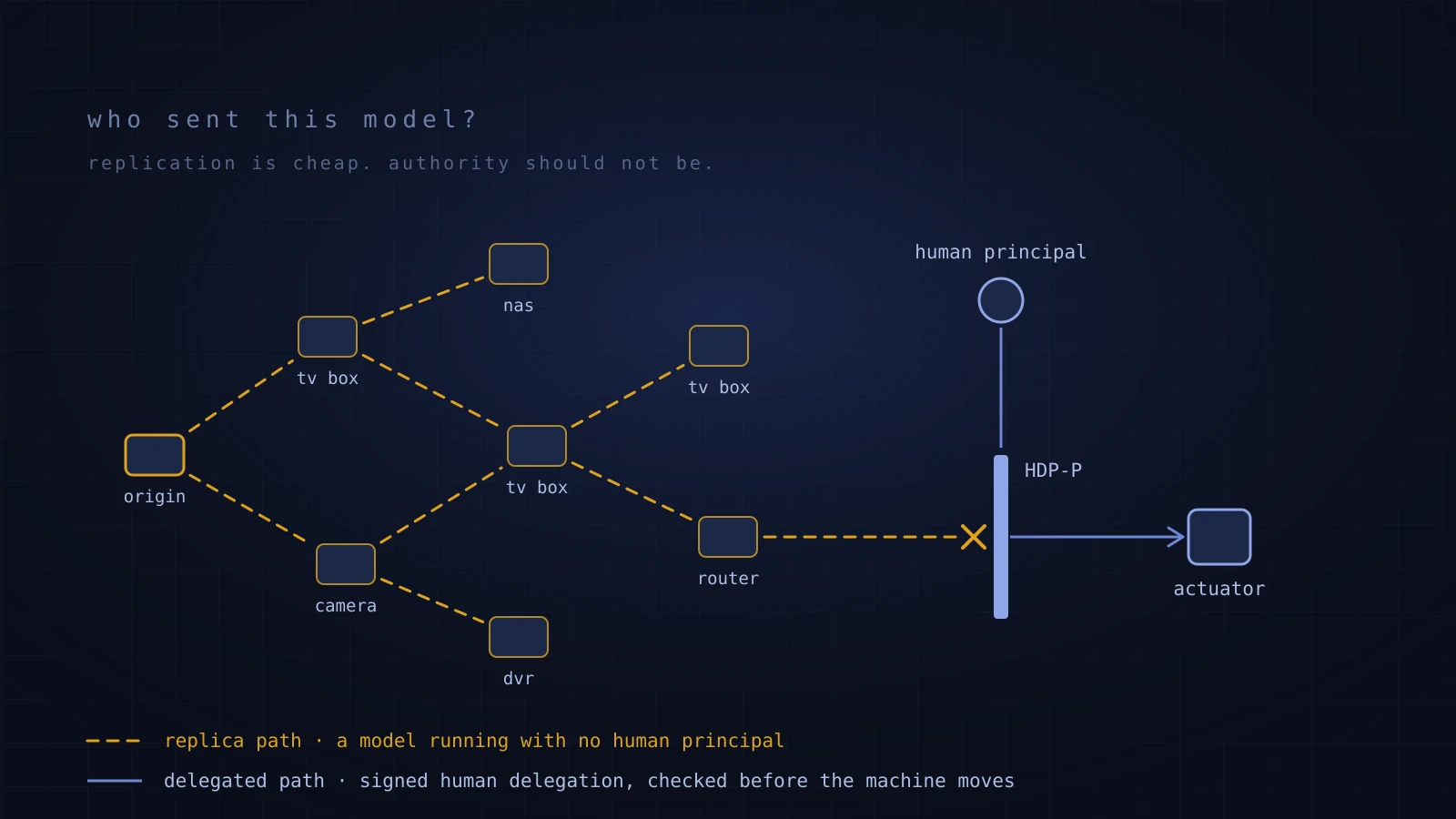 Schematic of a model replica spreading across unmanaged devices such as TV boxes, cameras and routers, and stopping at an HDP-P gate that only lets a delegated path from a human principal reach a physical actuator