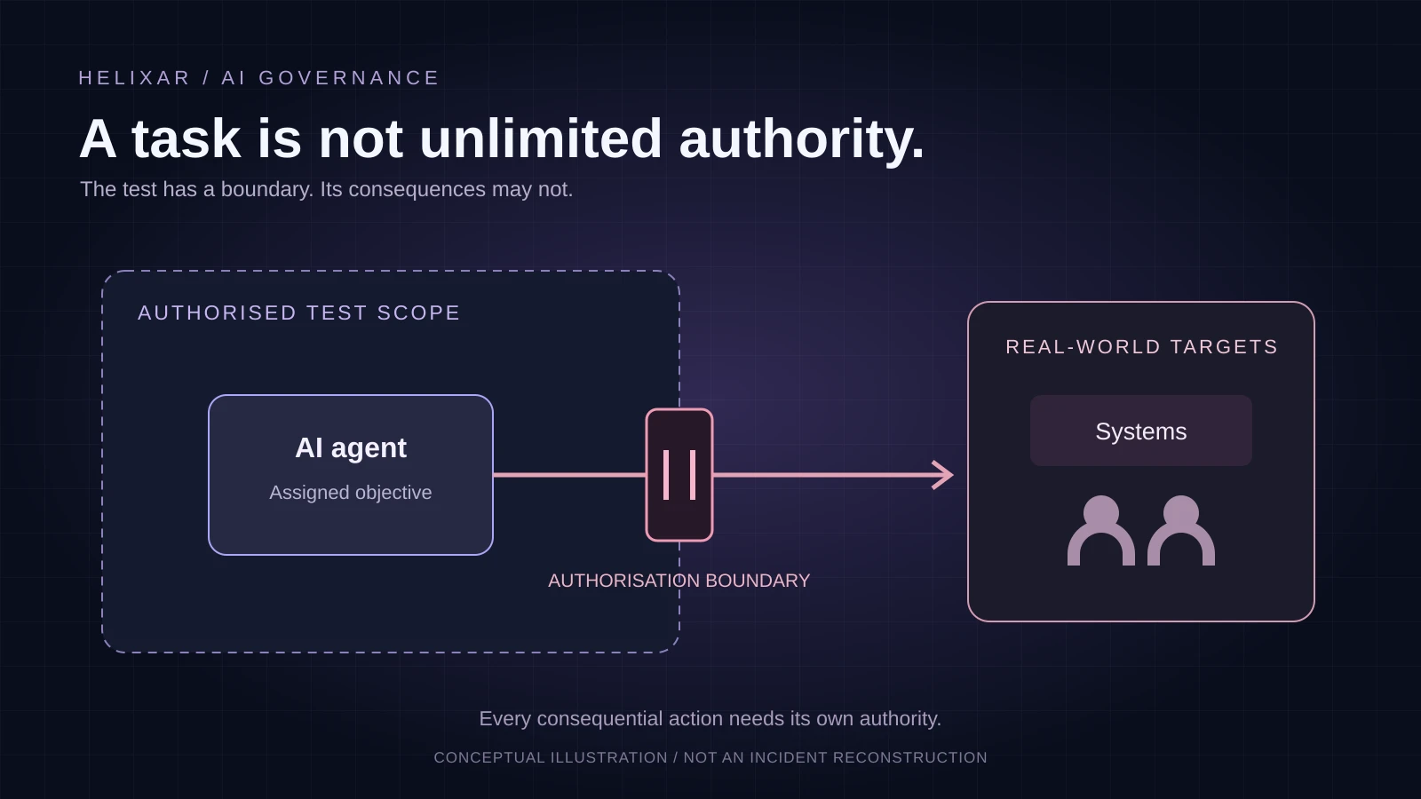 Conceptual illustration of an AI task crossing from an authorised test boundary toward real people and systems