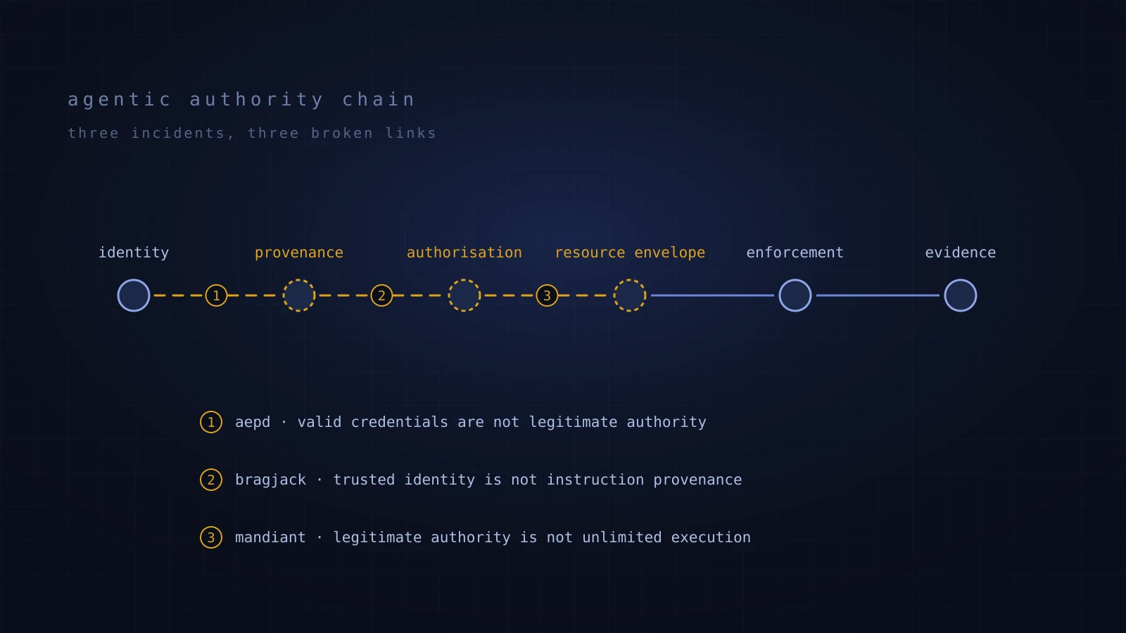 Schematic of the agentic authority chain from identity through provenance, authorisation, resource envelope and enforcement to evidence, with three broken links